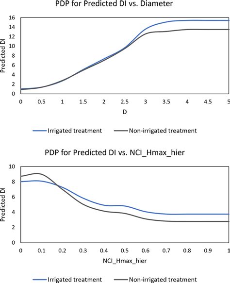 Partial Dependence Plot PDP Of The Best Combination In The Irrigated