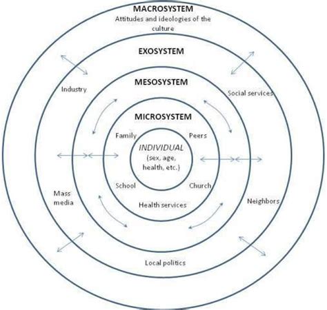 Social ecological model - Alchetron, the free social encyclopedia