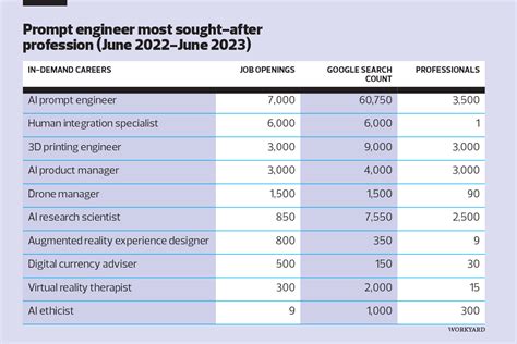 Talent: High demand for AI jobs