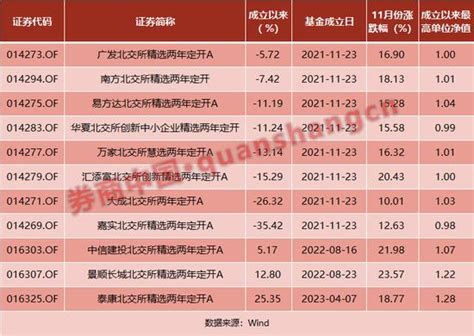 再度闭关！首批北交所基金业绩不及预期，该作何期待？手机新浪网