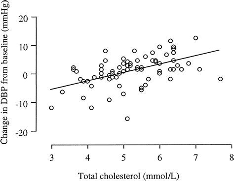 Why Does Systolic Pressure Increase During Exercise But Not Diastolic ...