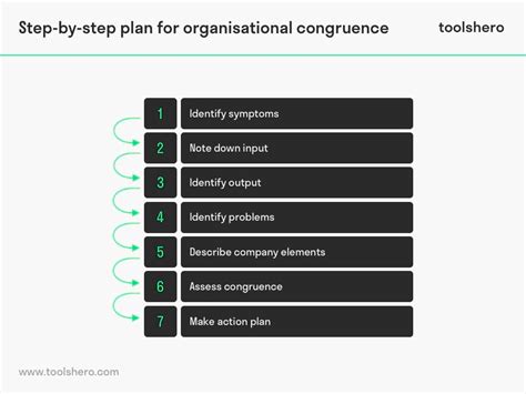 Congruence Model Nadler And Tushman Toolshero