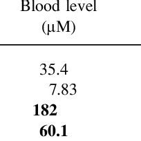 Dose Response Curve Parameters For Pfoa And Pfda Induction Of Vtg Pfoa