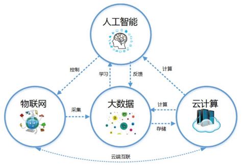 物联网、大数据、云计算、人工智能之间的关系云物大智关系图 Csdn博客