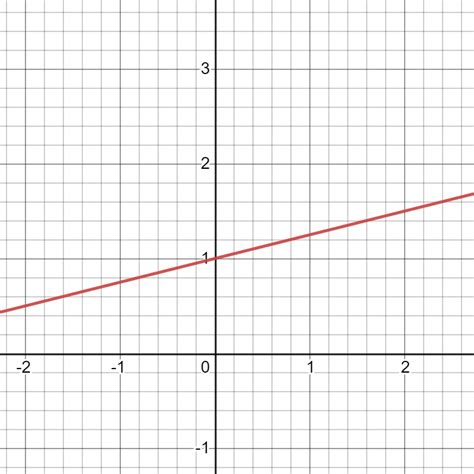 How to Find Slope | Albert Resources