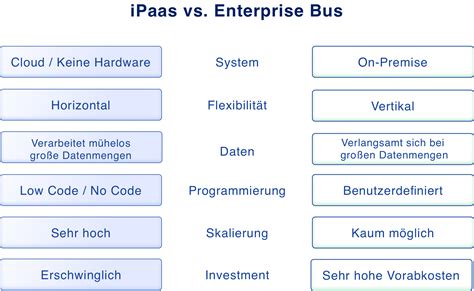 Ipaas Definition Vorteile Und Wichtigste Funktionen Locoia