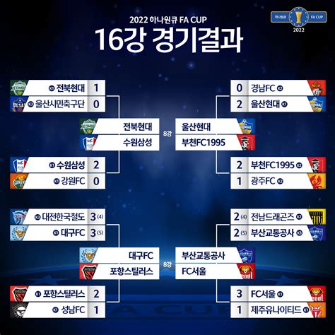 대한축구협회 KFA on Twitter 대한민국 최고의 축구팀을 향한 도전 2022 하나원큐 FA CUP 16강 경기결과