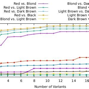 Area Under The Receiver Operating Characteristic Auroc Curves For All