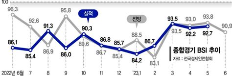 6월 경기도 부정적 Bsi 15개월 연속 부진 네이트 뉴스