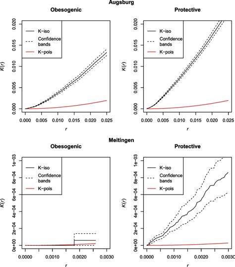 Spatial Inhomogeneity Measured Via Ripleys K Function For Augsburg