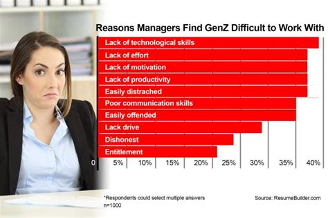 Gen Z Is The Most Difficult Generation In The Workplace Poll