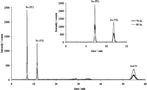 Ic Icp Ms Chromatogram Of Se Iv Se Vi And Secn In Aqueous Download Scientific Diagram