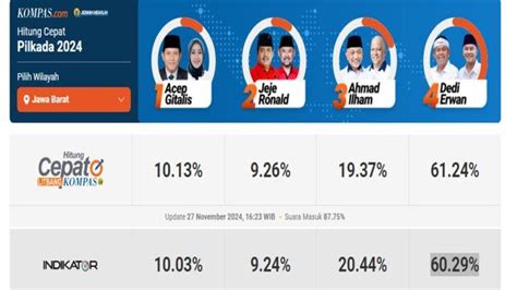 Update Hasil Quick Count Pilkada Jawa Barat 2024 Dedi Erwan Unggul 61