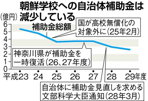 朝鮮学校補助金が1割超減、6年前の半分以下 無償化訴訟敗訴で見直し拍車か 産経ニュース