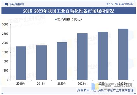 2024年中国工业自动化设备行业发展现状及趋势分析，政策扶持与人口压力双驱推动行业快速发展「图」华经情报网华经产业研究院