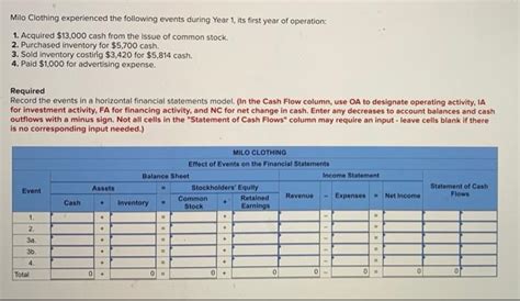 Solved Milo Clothing Experienced The Following Events During Chegg