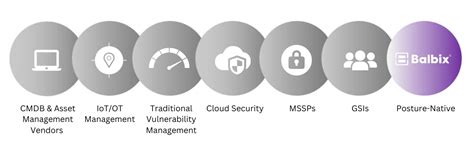 Winning The Cybersecurity Posture Market Balbix