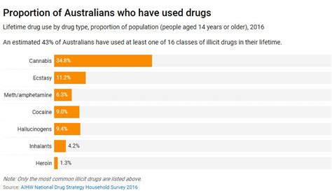 Three Charts That Explain Who Uses Illicit Drugs In Australia Sbs News