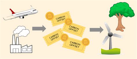 Carbon Offsets - Climate Lit