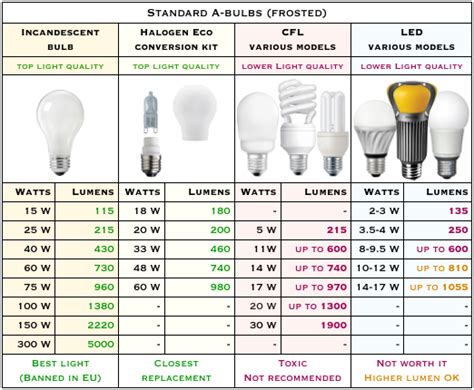 The Lamp Guide Watt Conversion Tables