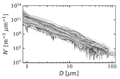 Particle Size Distributions Ocean Optics Web Book