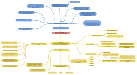 Comunicacion Coggle Diagram