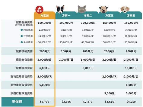 2022年最新：寵物保險推薦與比較表搖滾尾巴