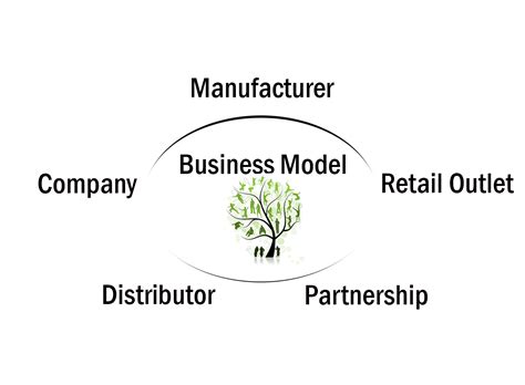 Quick Guide to Business Models with Five Types and Design