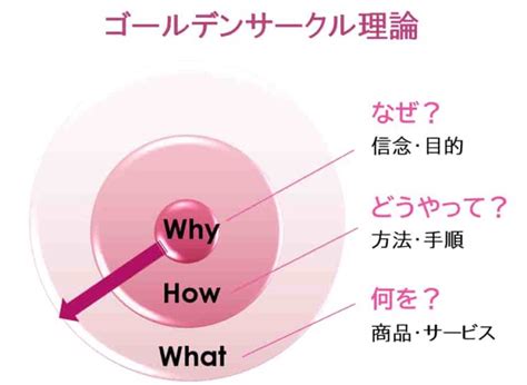 【人を動かすゴールデンサークル理論】熱狂的な共感を集める伝え方 桜御前のwebライター講座