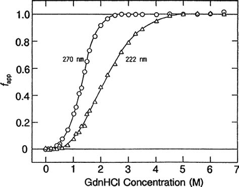 Guanidine HCl induced unfolding of α lactalbumin the Download