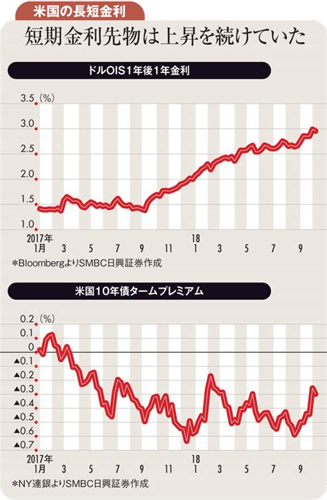 米長期金利上昇は景気の強さと財政拡大リスクがもたらした 金利市場透視眼鏡 ダイヤモンド・オンライン