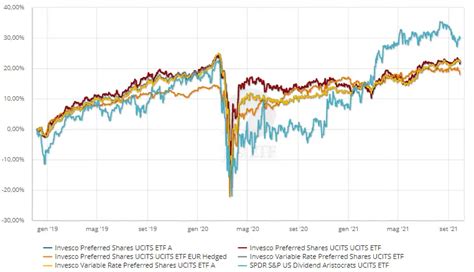 Migliori Etf Per I Dividendi Analisi Completa