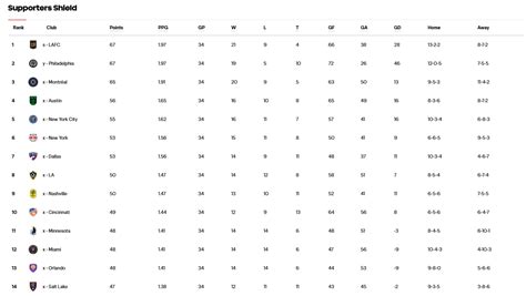 Mls Standings 2024 Statistics - Kylie Vivyan