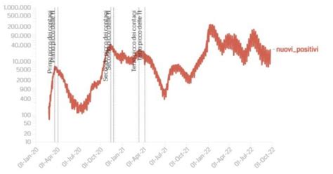 Covid I Dati Torna Lievemente A Crescere La Curva Dei Contagi 28