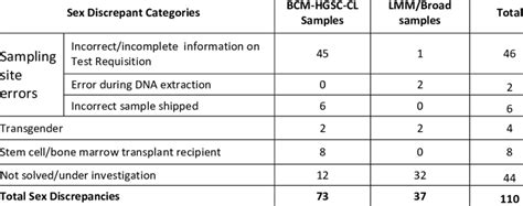 Causes Of Sample Sex Discrepancy Download Scientific Diagram