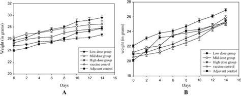 Body weight of male (A) and female (B) Swiss Albino mice in acute dose ...