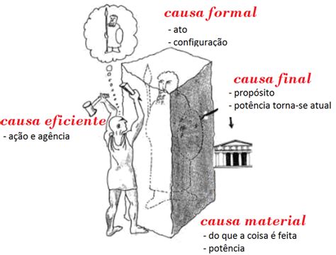 Aristóteles As Quatro Causas Ensaios E Notas