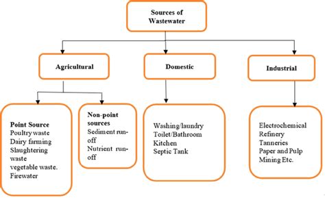 1 Source of wastewater. | Download Scientific Diagram