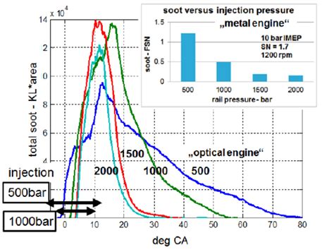 soot emissions  influence  rail pressure  engine  soot