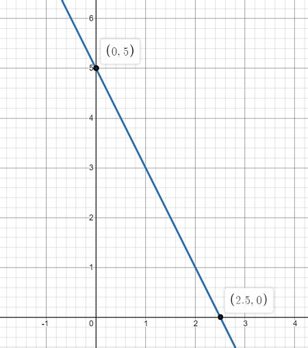 How Do You Graph 2x Y 5