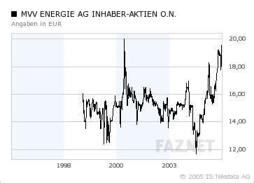 Bild Zu Versorger Mvv Energie Aktie L Uft Trotz Hoher Bewertung Hoch