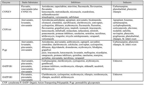 Pharmacokinetic Aspects Of Statins IntechOpen