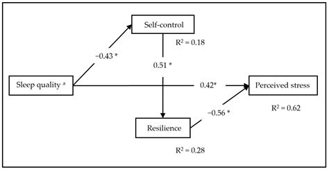 Ijerph Free Full Text Sleep And Perceived Stress An Exploratory