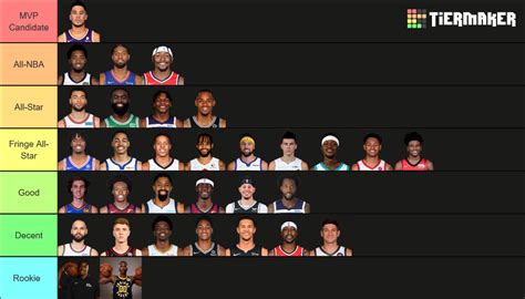 Nba Shooting Guard Tier List Community Rankings Tiermaker