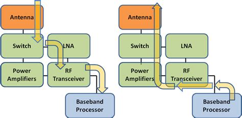 Mipi Rffe Communication For Rf Semiconductor Devices National Instruments