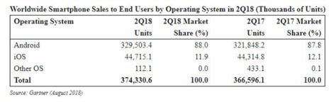 Huawei Surpasses Apple To Become Second Worldwide Smartphone Vendor In