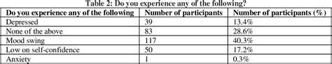 Table 3 From Attitude And Knowledge Towards Preconception Health Among