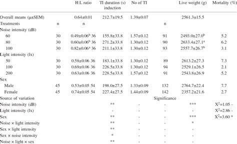 The Effects Of Noise Intensity Light Intensity And Sex On H L Ratio Download Scientific