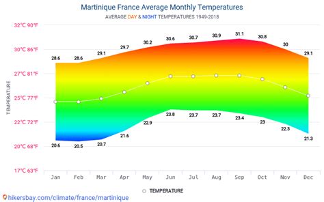 Quelle Est La Meilleure Saison Pour Aller En Martinique Air Vacances