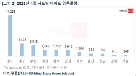 내달 전국 아파트 2만6천여가구 입주5년 만에 동월 최다 연합뉴스